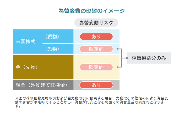 為替変動リスクの影響範囲のイメージ図（米国株式は現物で為替影響あり、先物は限定的。金先物も限定的。外貨建て証拠金は為替影響あり）
