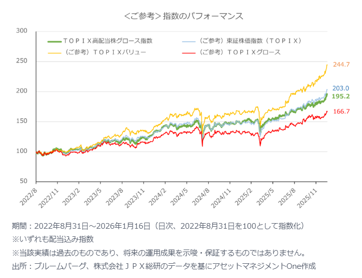 TOPIX高配当株グロース指数とTOPIX、TOPIXバリュー、TOPIXグロースの指数パフォーマンスを比較した折れ線グラフ。2022年8月31日を100として指数化すると、TOPIX高配当株グロース指数はTOPIXとTOPIXグロースを上回り、TOPIXバリューに次ぐ推移となっている。