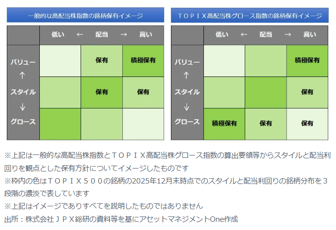 一般的な高配当株指数とTOPIX高配当株グロース指数の銘柄保有イメージを比較した図。一般的な高配当株指数は高配当のバリュー株を厚めに保有しやすく、TOPIX高配当株グロース指数は高配当株に加えてグロース株も積極保有しやすいことを示している。