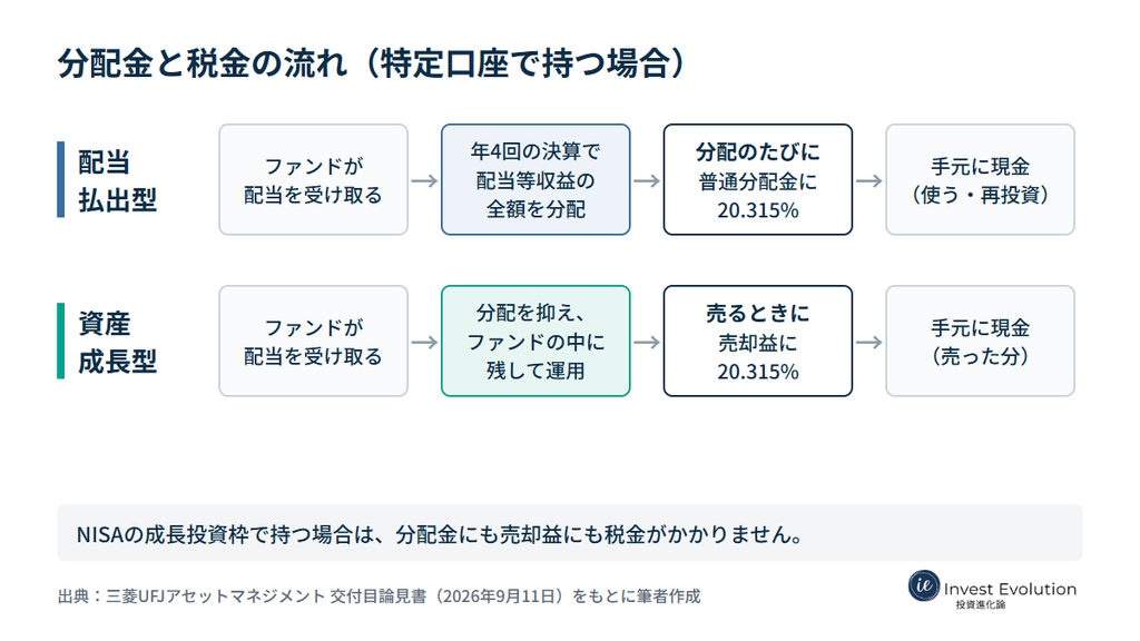 配当払出型は分配のたびに普通分配金に20.315%の税金がかかり、資産成長型は分配を抑えて売るときに売却益に20.315%の税金がかかる。NISAの成長投資枠ならどちらも非課税