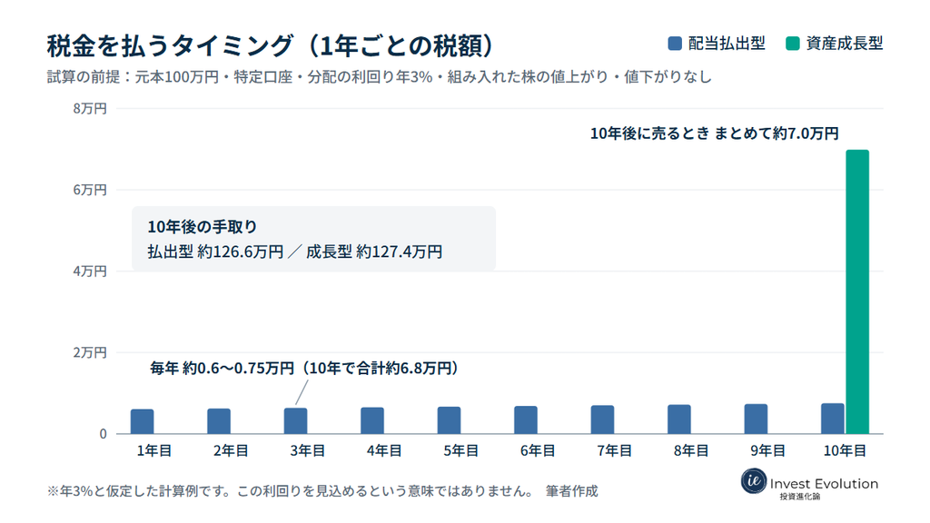 元本100万円・年3%の試算で、払出型は毎年約0.6〜0.75万円の税金を払い、成長型は10年後に売るときにまとめて約7.0万円を払う。10年後の手取りは払出型約126.6万円、成長型約127.4万円