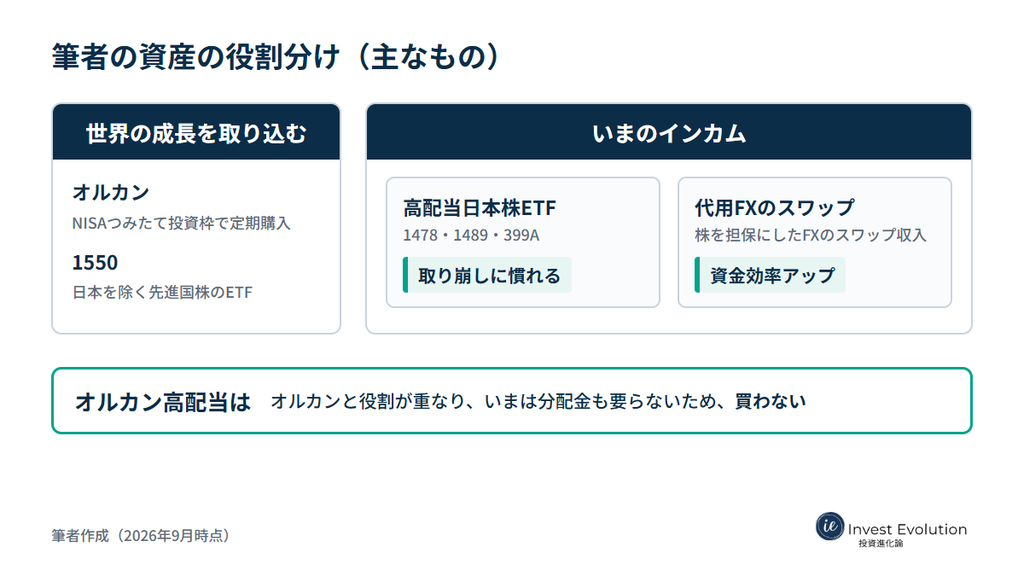筆者の資産の役割分け。世界の成長を取り込むのはオルカンと1550。いまのインカムは、取り崩しに慣れるための高配当日本株ETFと、資金効率を上げるための代用FXのスワップ。オルカン高配当はオルカンと役割が重なり、いまは分配金も要らないため買わない