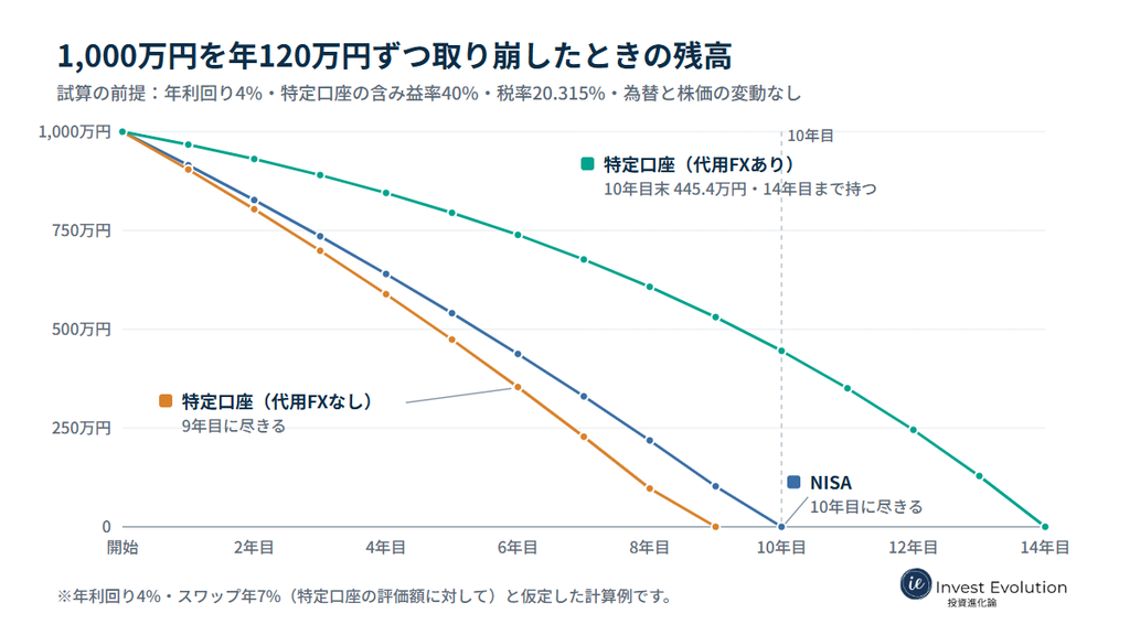1,000万円を年120万円ずつ取り崩す試算。NISAは10年目、代用FXなしの特定口座は9年目に尽き、代用FXありの特定口座は10年目末に445.4万円残り、14年目まで持つ