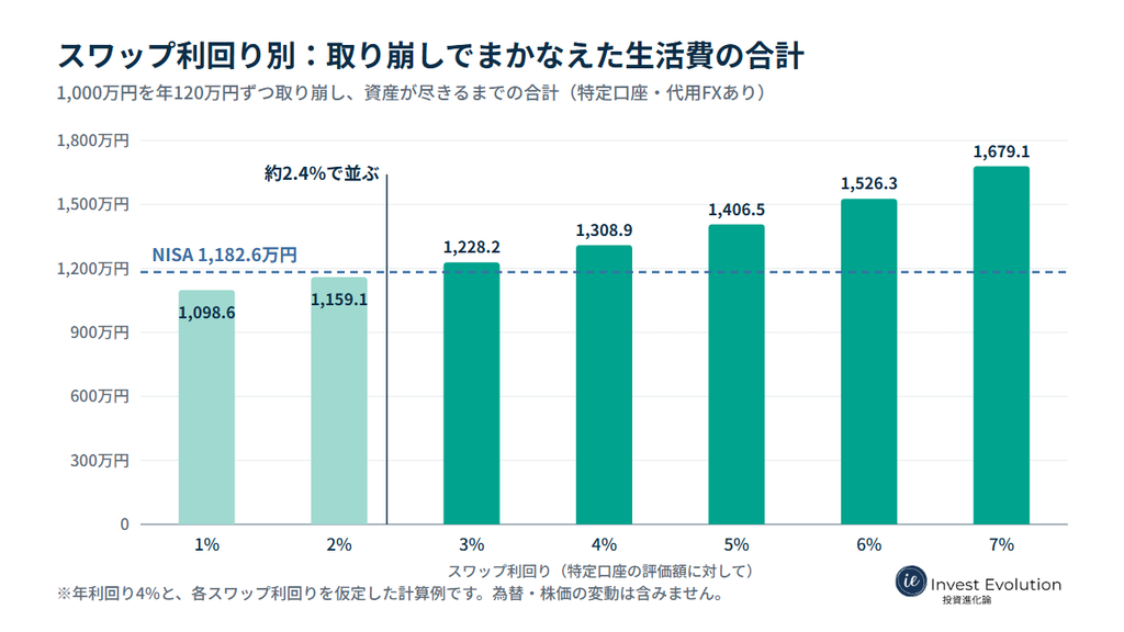 スワップ利回りを1〜7%に変えた試算。尽きるまでにまかなえた生活費の合計は、利回り約2.4%でNISAの1,182.6万円に並び、それを超えると特定口座+代用FXのほうが多くなる