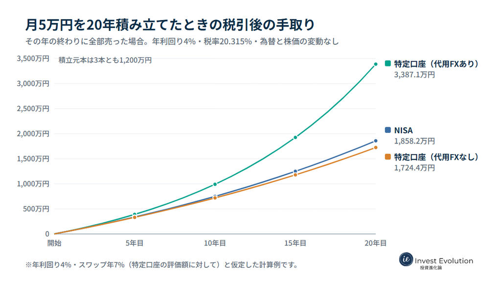 月5万円を20年積み立てる試算。20年後の税引後の手取りは、NISAが1,858.2万円、代用FXなしの特定口座が1,724.4万円、代用FXありの特定口座が3,387.1万円