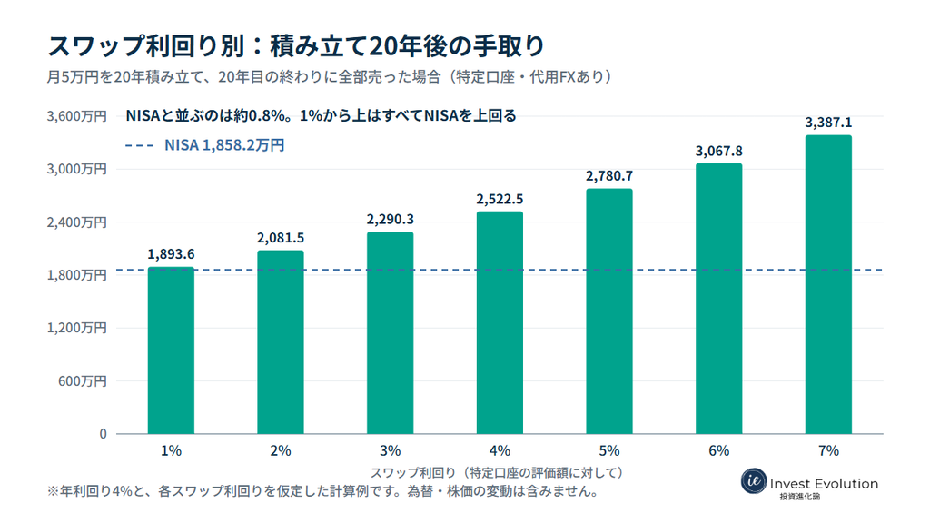 スワップ利回りを1〜7%に変えた試算。20年後の税引後の手取りは、利回り約0.8%でNISAの1,858.2万円に並び、それを超えると特定口座+代用FXのほうが多くなる