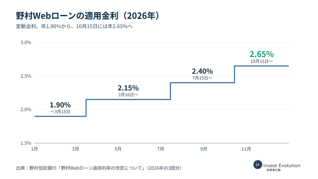野村Webローンの適用金利は、2026年3月までの年1.90%から、10月15日には年2.65%まで上がる