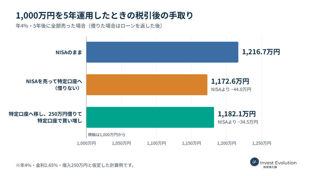 1,000万円を年4%で5年運用する試算。税引後の手取りは、NISAのままが1,216.7万円、特定口座に移して借りない場合が1,172.6万円、250万円借りて特定口座で買い増した場合が1,182.1万円