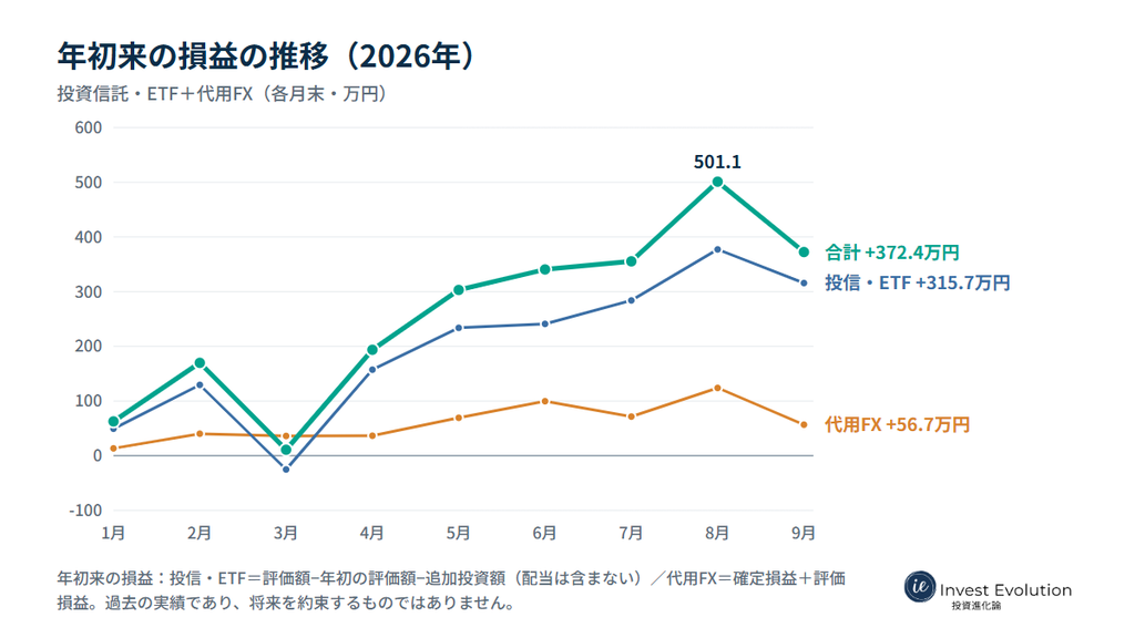 年初来の損益の推移（2026年）。投資信託・ETFと代用FXの合計は、8月末に501.1万円となり、9月末は372.4万円。