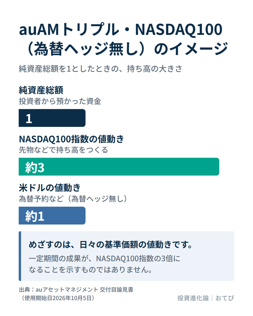 auAMトリプル・NASDAQ100は、純資産に対して、3倍程度のNASDAQ100指数の値動きと、1倍程度の米ドルの値動きを受けるようにつくられていることを示した図