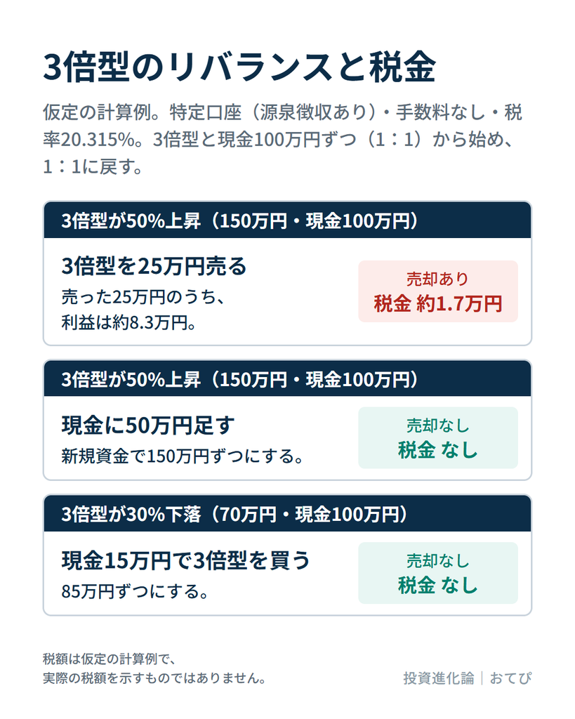 3倍型が50%上がったあとのリバランスで、3倍型を25万円売ると約1.7万円の税金がかかり、新規資金50万円を現金側に足せば売却がなく税金がかからないことを示した図