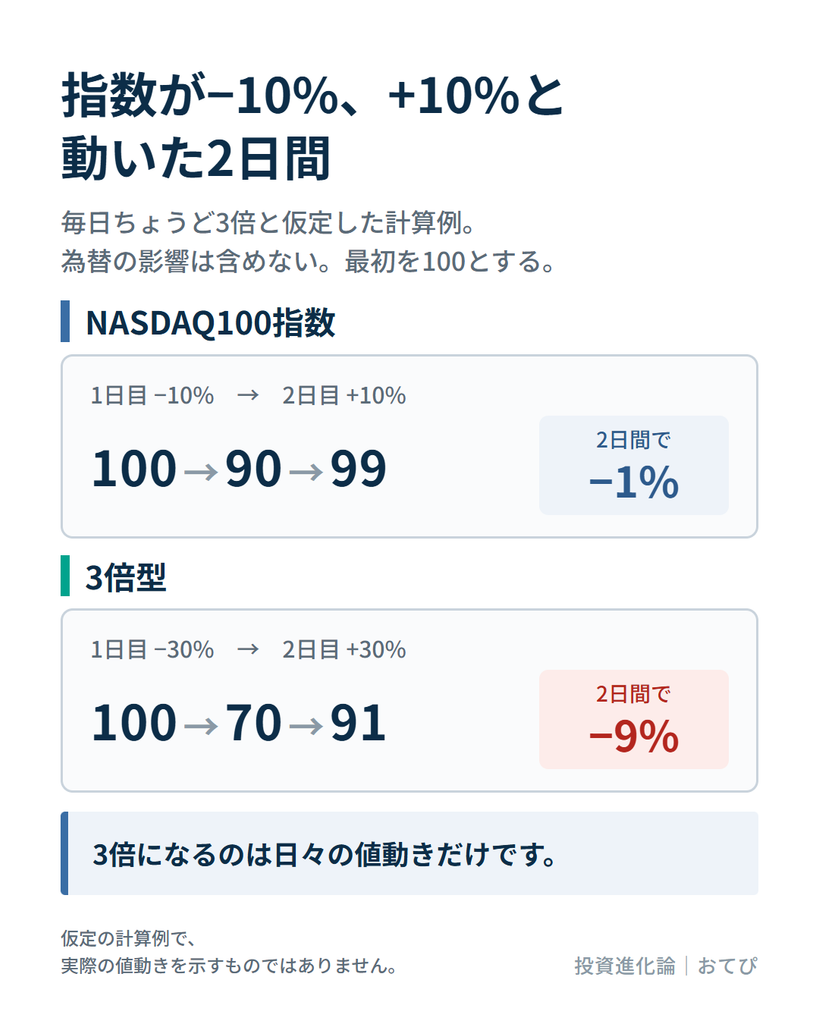 指数が−10%、+10%と動いた2日間で、NASDAQ100指数は100から90、99になり−1%、毎日ちょうど3倍と仮定した3倍型は100から70、91になり−9%となる計算例を示した図