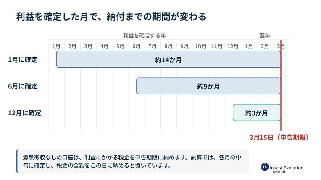 利益を確定した月で、申告期限の3月15日までの期間が変わる。1月に確定すると約14か月、6月なら約9か月、12月なら約3か月。