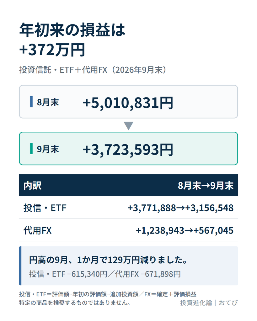 年初来の損益は+372万円。8月末の+5,010,831円から9月末の+3,723,593円に減り、内訳は投信・ETFが−615,340円、代用FXが−671,898円。