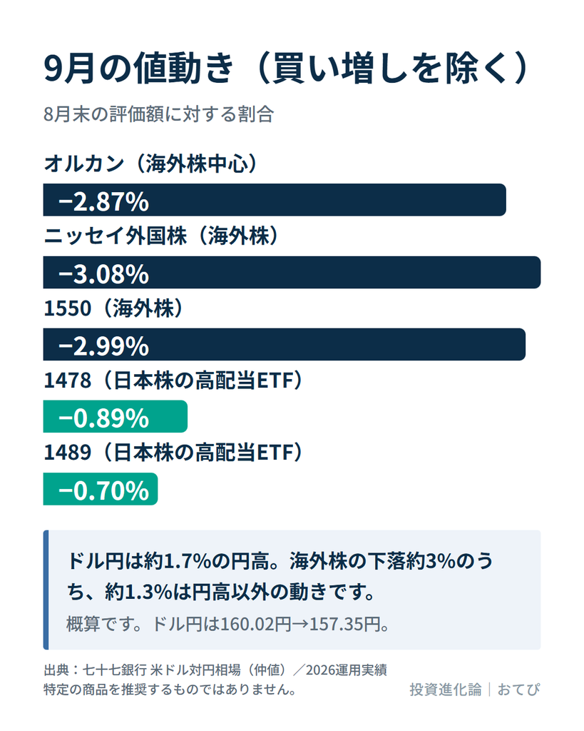 9月の値動き（買い増しを除く）。海外株3本は約−3%、日本株の高配当ETF2本は−0.7〜−0.9%。
