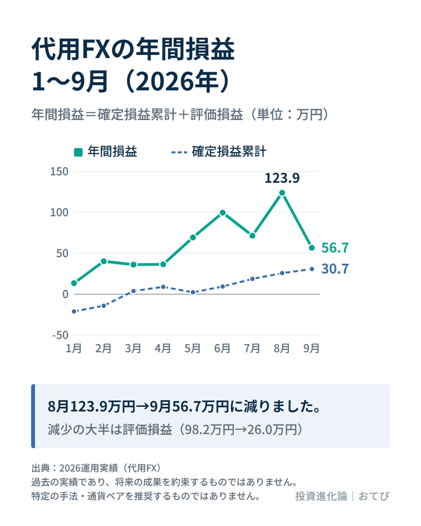 代用FXの年間損益（1〜9月）の折れ線。8月の123.9万円から9月は56.7万円に減り、確定損益累計は30.7万円。