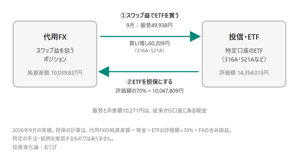 代用FXのスワップ益でETFを買い、そのETFの評価額の70%を代用FXの担保にする流れ。9月はスワップ振替49,938円で、316Aと521Aを60,209円買い増した。