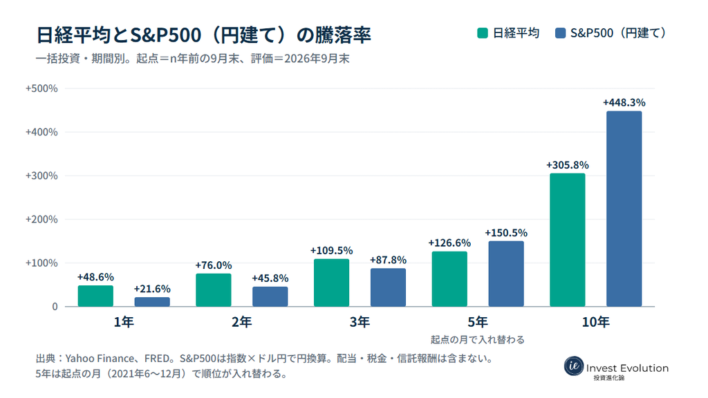 日経平均は1年・2年・3年でS&P500(円建て)を上回り、5年(2021年9月末起点)と10年では下回るという騰落率の棒グラフ。5年は起点の月で順位が入れ替わる。