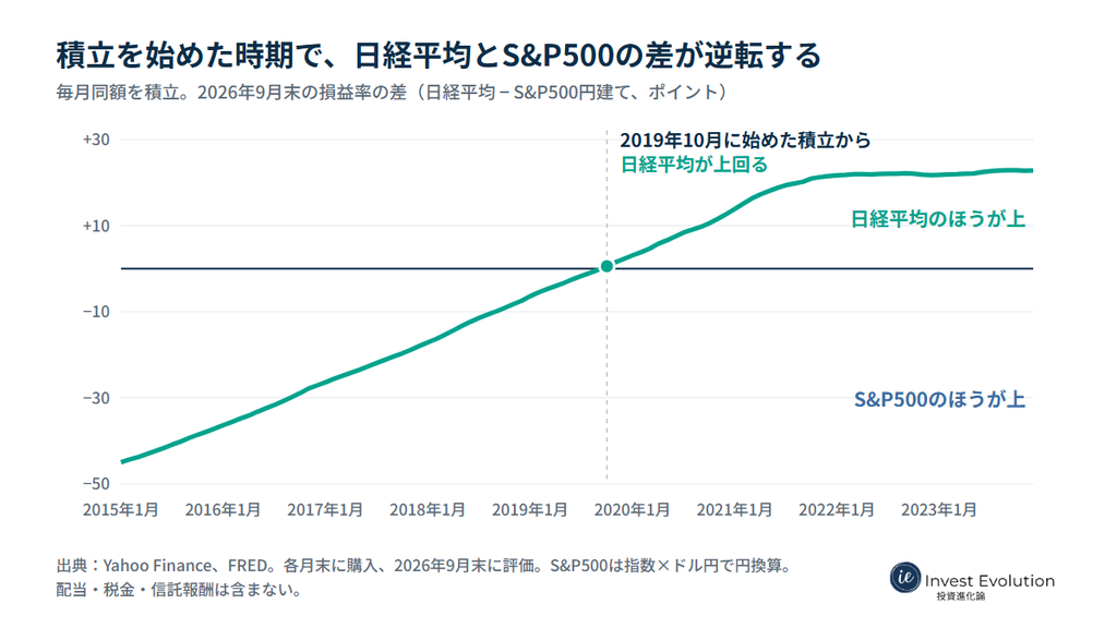 積立を始めた時期が2019年10月以降だと、日経平均の損益率がS&P500(円建て)を上回るという折れ線グラフ