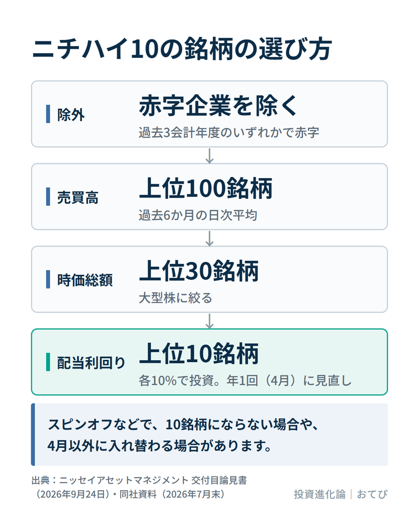 ニチハイ10の銘柄選定。日本の株式から赤字企業を除き、売買高の上位100銘柄、時価総額の上位30銘柄に絞り、配当利回りの高い上位10銘柄に各10%で投資する