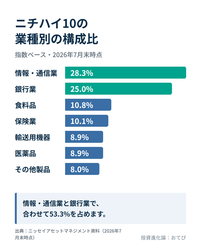 ニチハイ10の指数の業種別構成比（2026年7月末）。情報・通信業28.3%、銀行業25.0%、食料品10.8%、保険業10.1%、輸送用機器8.9%、医薬品8.9%、その他製品8.0%