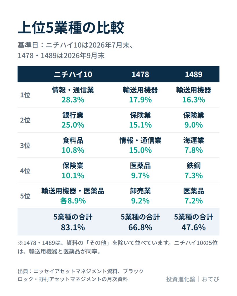 業種別の上位5業種の比較。上位5業種の合計は、ニチハイ10が83.1%（情報・通信業28.3%、銀行業25.0%、食料品10.8%、保険業10.1%、輸送用機器と医薬品が各8.9%）、1478が66.8%（輸送用機器17.9%、保険業15.1%、情報・通信業15.0%、医薬品9.7%、卸売業9.2%）、1489が47.6%（輸送用機器16.3%、保険業9.0%、海運業7.8%、鉄鋼7.3%、医薬品7.2%）