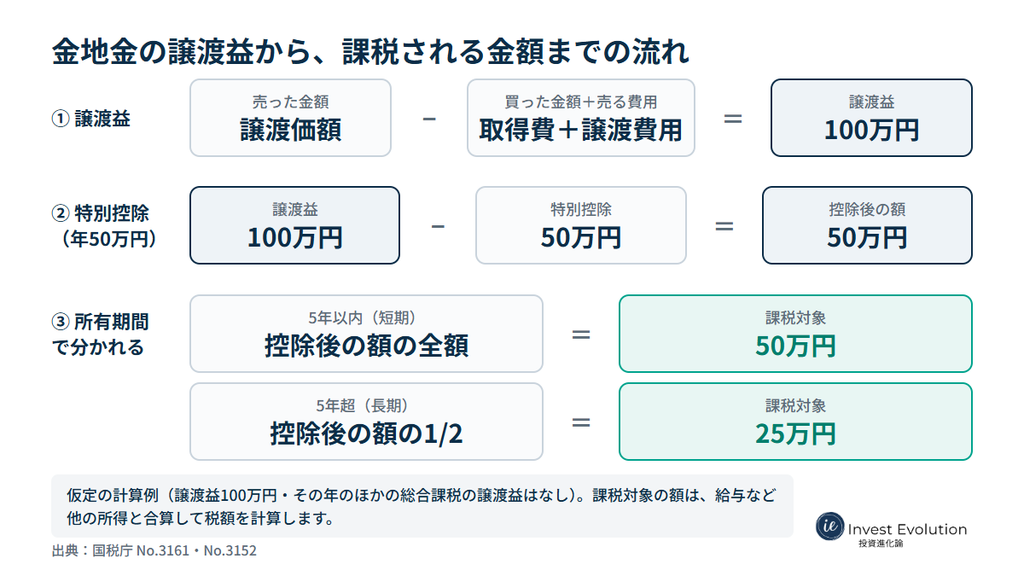 金地金の譲渡益から特別控除50万円を引き、所有期間が5年以内なら全額、5年超なら2分の1が課税対象になる計算の流れ（譲渡益100万円の仮定例）。