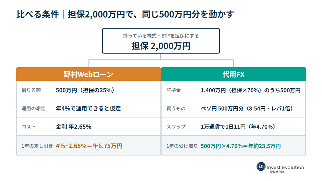 担保2,000万円で、同じ500万円分を動かす条件の比較。野村Webローンは500万円を借りて、金利2.65%・運用4%の仮定で、1年の差し引きは年6.75万円。代用FXは証拠金1,400万円のうち500万円でペソ円を買い、スワップ年4.70%で、1年の受け取りは年約23.5万円。