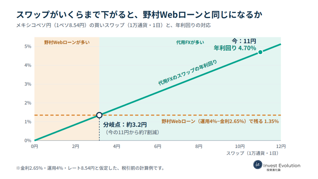 メキシコペソ円のスワップは1日11円で年利回り4.70%。約3.2円まで下がると、野村Webローン（運用4%、金利2.65%）で残る1.35%と同じになる。