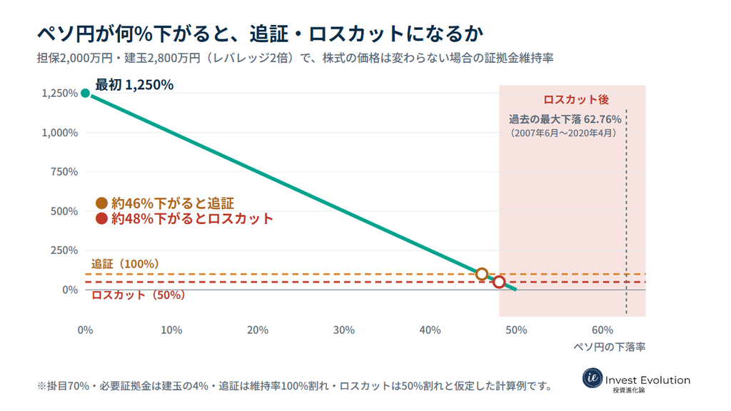 担保2,000万円で建玉2,800万円（レバレッジ2倍）のとき、ペソ円が約46%下がると追証、約48%下がるとロスカットになる。