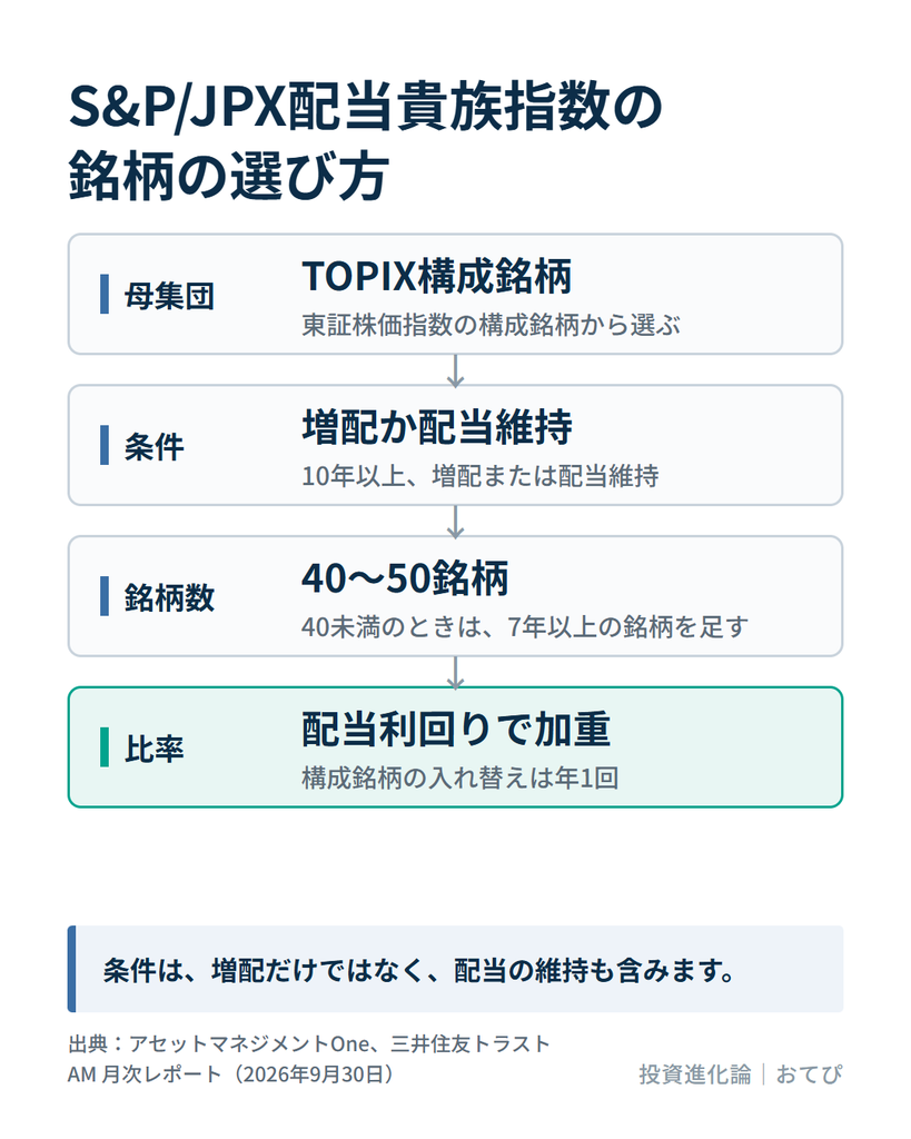 S&P/JPX配当貴族指数の銘柄選定。TOPIX構成銘柄から、10年以上の増配または配当維持の銘柄を選び、40〜50銘柄を配当利回りで加重する