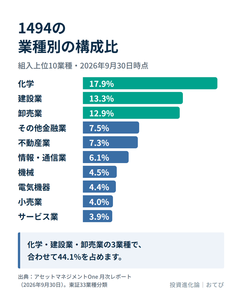 1494の業種別構成比(2026年9月30日)。化学17.9%、建設業13.3%、卸売業12.9%、その他金融業7.5%、不動産業7.3%、情報・通信業6.1%、機械4.5%、電気機器4.4%、小売業4.0%、サービス業3.9%