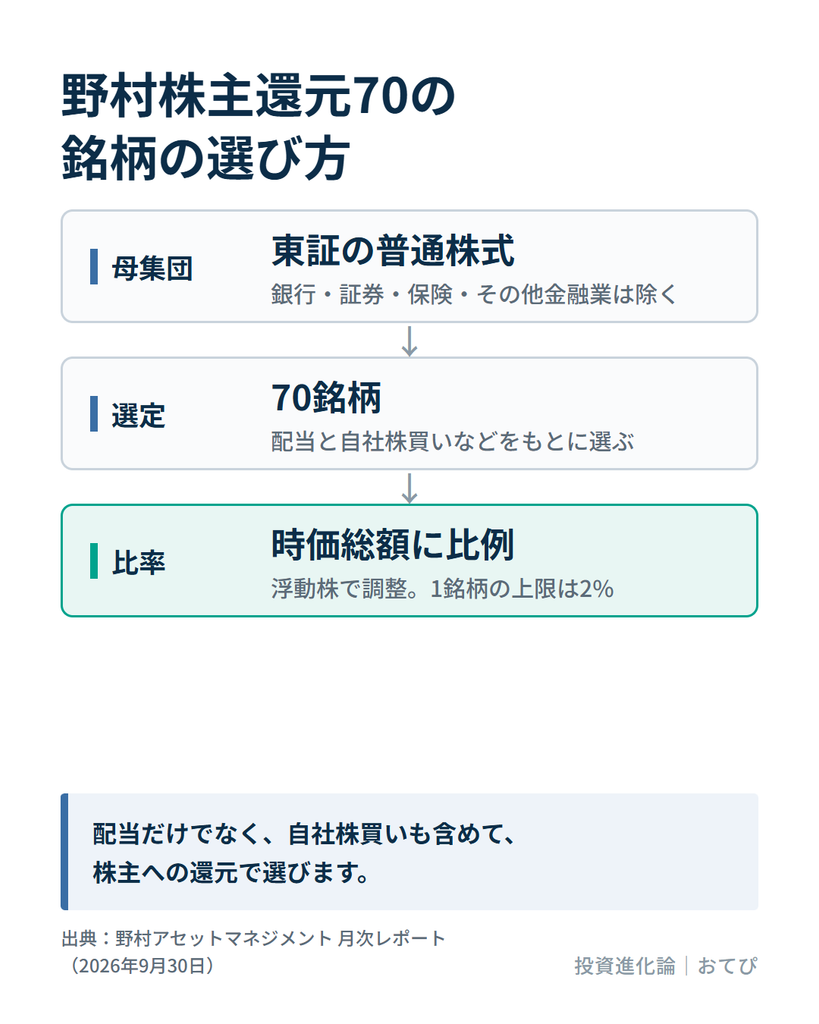 野村株主還元70の銘柄選定。東証の普通株式(金融4業種を除く)から、配当や自社株買いなどをもとに70銘柄を選び、浮動株調整時価総額に比例して比率を決める