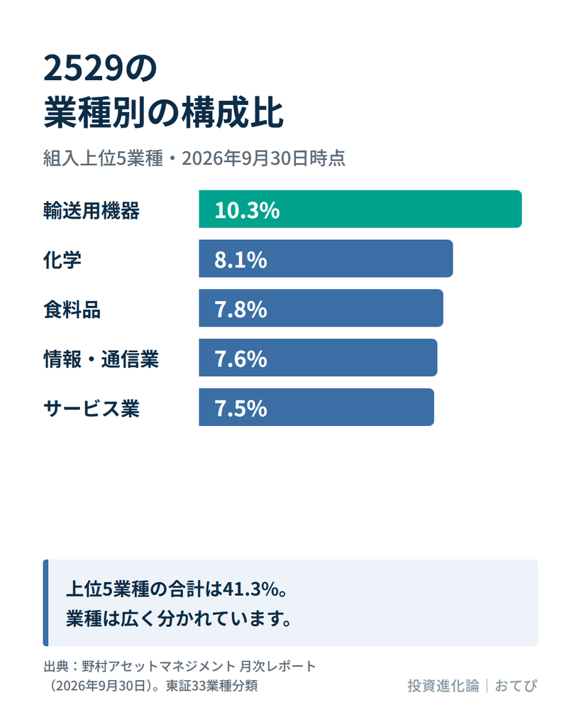 2529の業種別構成比(2026年9月30日)。上位5業種は輸送用機器10.3%、化学8.1%、食料品7.8%、情報・通信業7.6%、サービス業7.5%で、合計41.3%