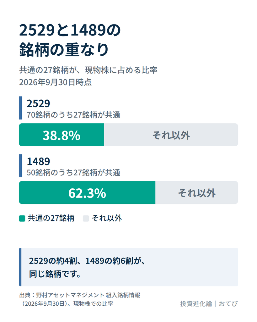 2529と1489の銘柄の重なり(2026年9月30日)。共通は27銘柄で、2529では現物株の約39%、1489では約62%を占める